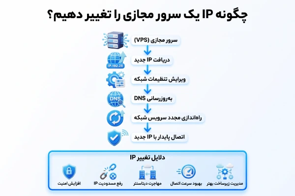 اینفوگرافیک مراحل تغییر آیپی سرور مجازی