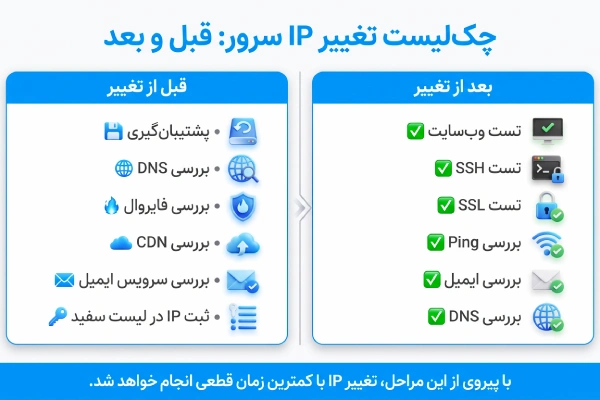 اینفوگرافیک چک لیست تغییر آیپی سرور مجازی