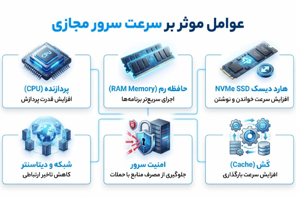 اینفوگرافیک عوامل موثر بر افزایش سرعت سرور مجازی VPS
