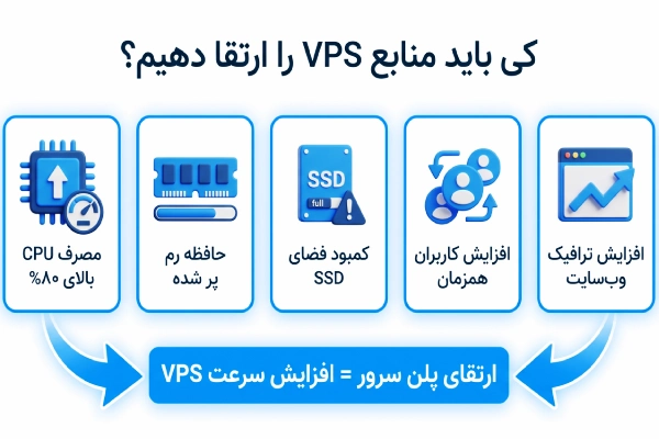 اینفوگرافیک زمان مناسب برای ارتقای منابع سرور مجازی