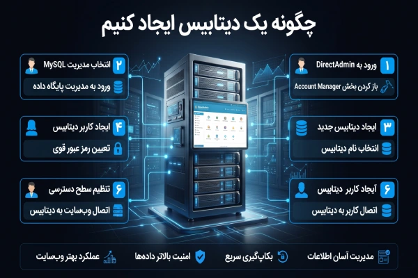 نحوه ایجاد پایگاه داده