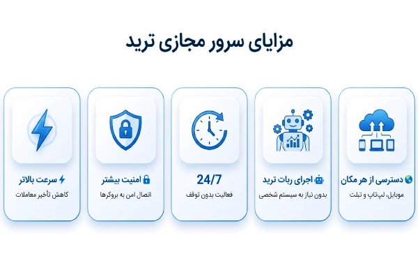 اینفوگرافیک مزایای سرور مجازی ترید شامل سرعت، امنیت و اتصال دائمی