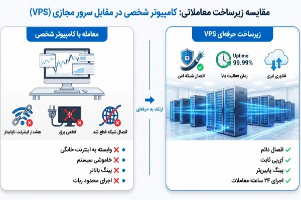 مقایسه ترید با کامپیوتر شخصی و سرور مجازی ترید VPS از نظر سرعت و پایداری