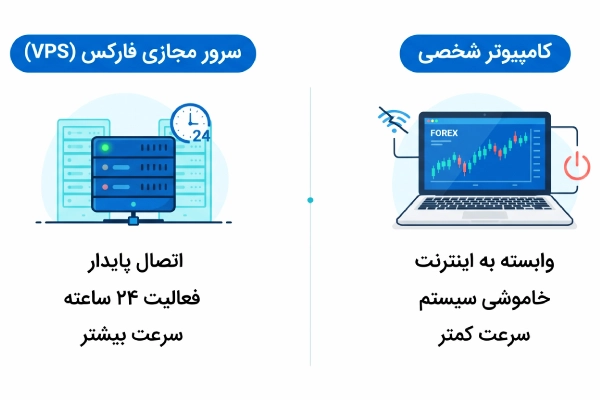 مقایسه VPS فارکس با کامپیوتر شخصی در معاملات