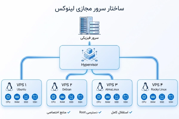 اینفوگرافیک ساختار سرور مجازی لینوکس و نحوه تقسیم یک سرور فیزیکی به چند VPS