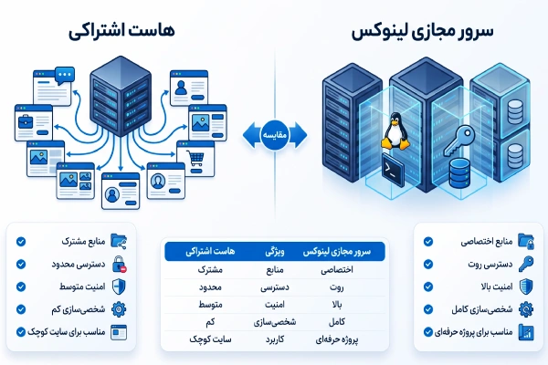اینفوگرافیک مقایسه هاست اشتراکی و سرور مجازی لینوکس از نظر منابع، امنیت و دسترسی