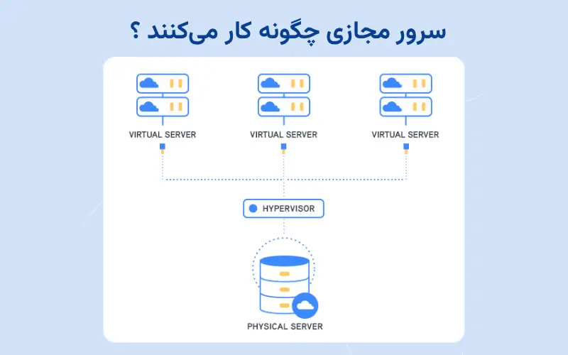 سرور مجازی چگونه کار می کنند
