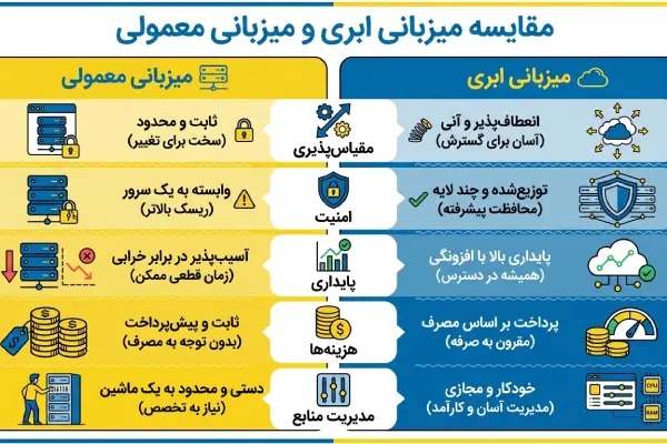 بررسی عمیق تفاوت هاست ابری و هاست معمولی