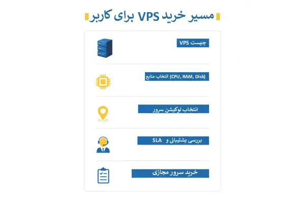 راهنمای خرید سرور مجازی برای کاربران