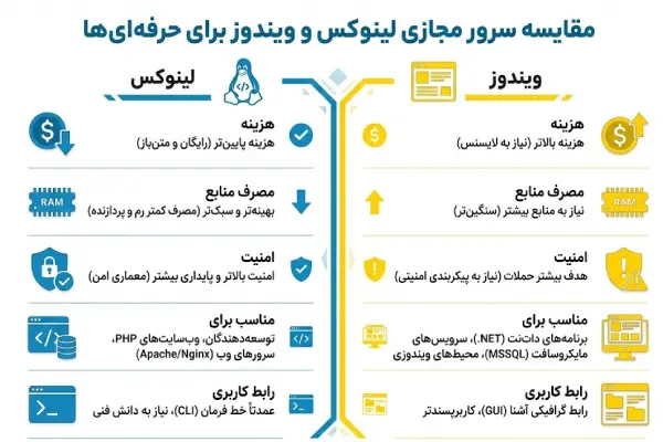 تفاوت لینوکس و ویندوز برای سرور مجازی