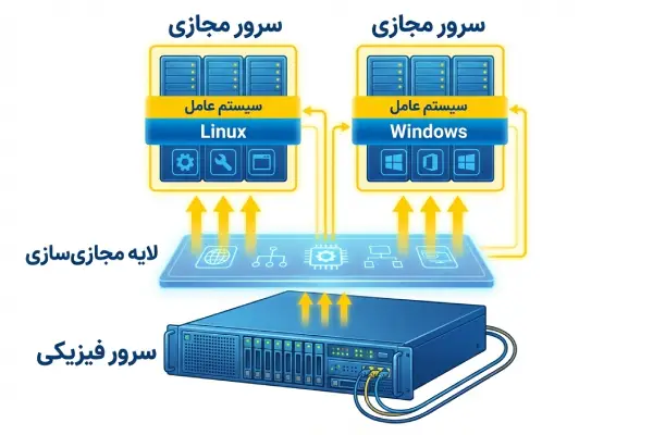 ساختار سرور مجازی ویندوز