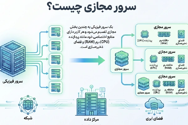 سرور مجازی چیست