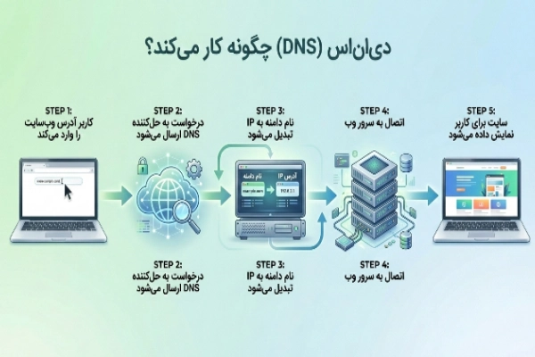 DNS چگونه کار میکند؟