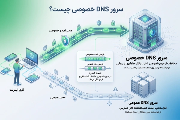 سرور dns خصوصی چیست ؟