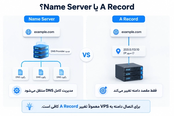 تفاوت تغییر Name Server و A Record برای اتصال دامنه به سرور