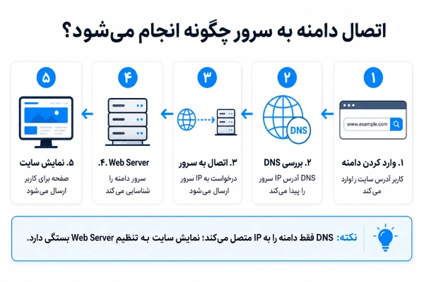 مراحل اتصال دامنه به سرور از DNS تا نمایش سایت